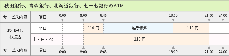 秋田銀行、青森銀行、北海道銀行、七十七銀行ATM_手数料表