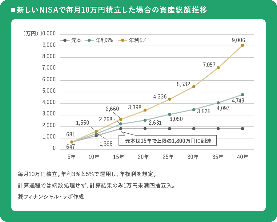 新しいNISAで毎月10万円積立した場合の資産総額推移
