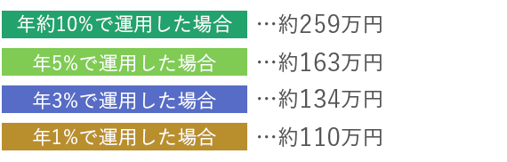 少しの金利差が大きなリターンの差を生みます！