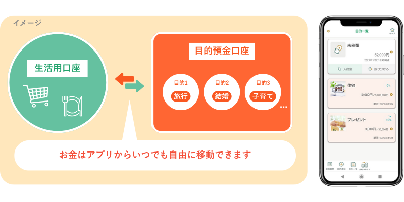 目的預金イメージ
