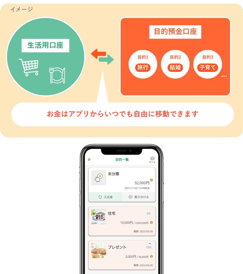 目的預金イメージ