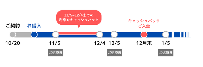 10/20にご契約いただき、翌月のご返済日（11/5）より前にお借入した場合<
