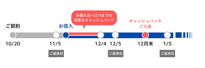 11/15にお借入いただき、1/4までお借入が継続している場合