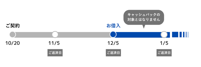 11/15にお借入いただき、1/4までお借入が継続している場合