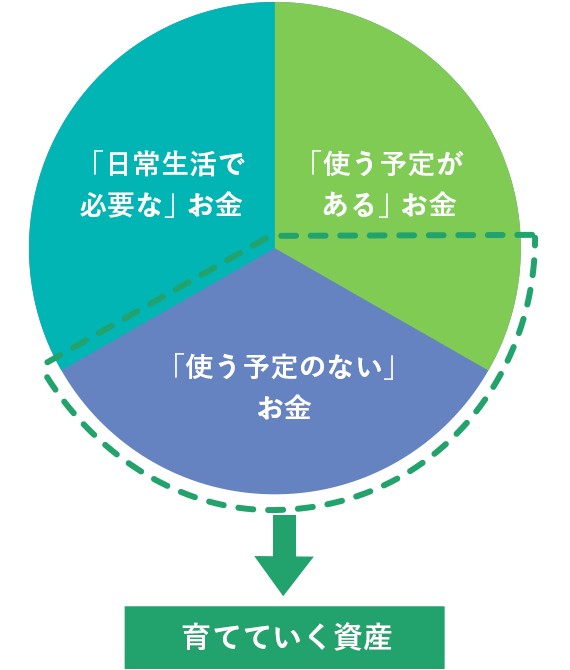 「日常生活で必要な」お金は換金性重視（普通預金など）。「使う予定がある」お金は安全性重視（定期預金、国債、\n定額個人年金保険など）。「使う予定のない」お金は収益性重視（株式、投資信託、定額個人年金保険など）育てていく資産