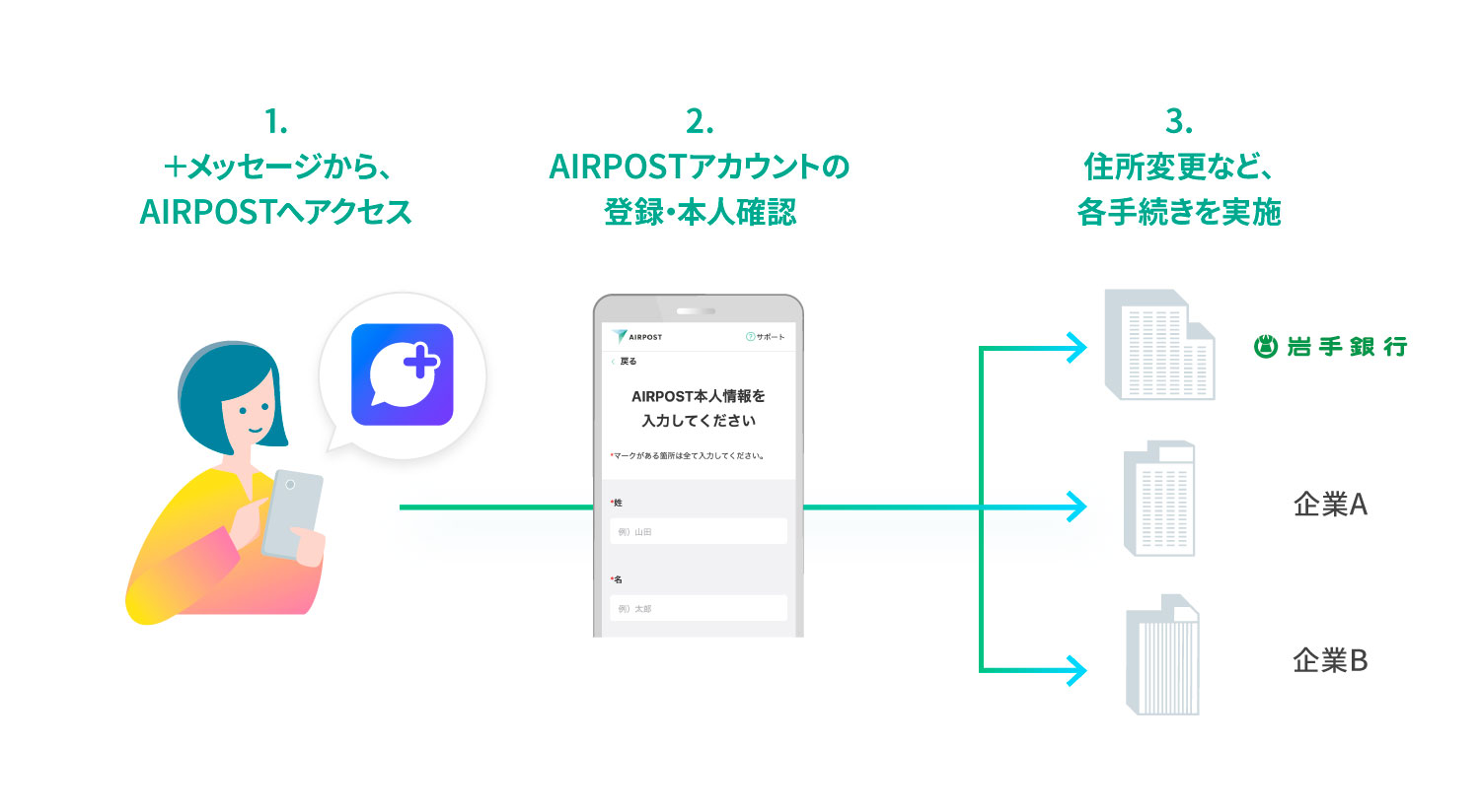 1.プラスメッセージからエアポストへアクセス 2.エアポストアカウントの登録・本人確認　3.住所変更など、各手続きを実施