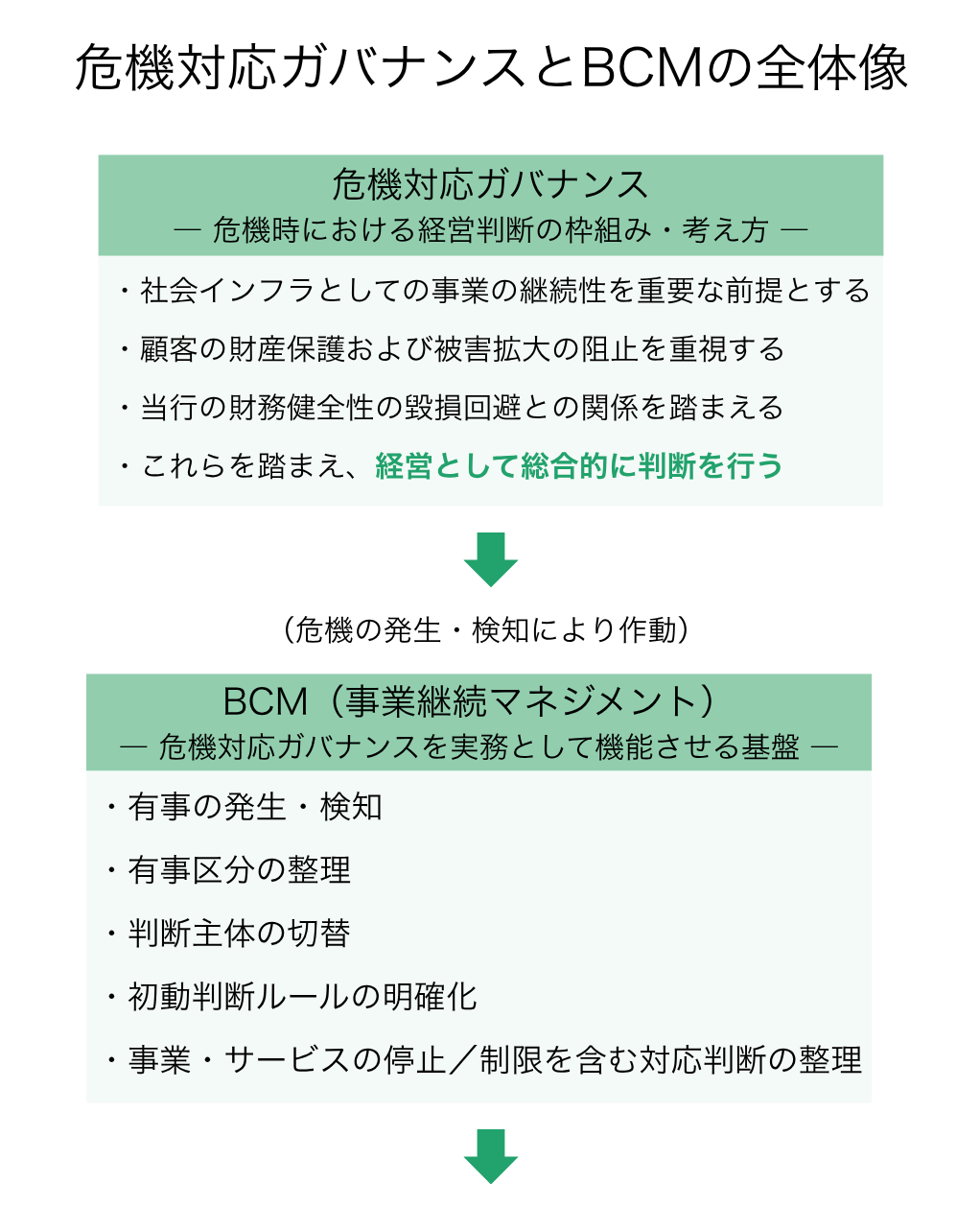 危機対応ガバナンスとBCMの全体像