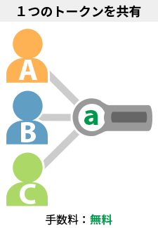 手数料の説明：1つのトークンを共有の場合