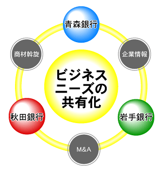 ビジネスニーズの共有化