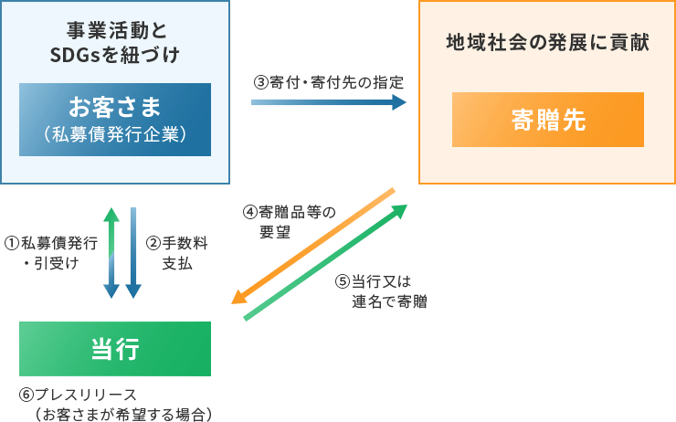 img_business_item_privatenote_sdgs_scheme.png