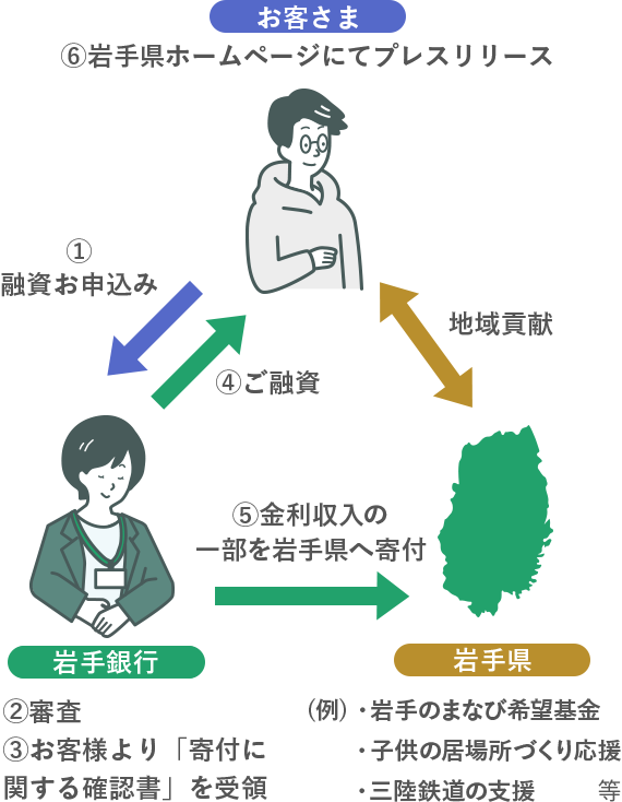 寄付の仕組み