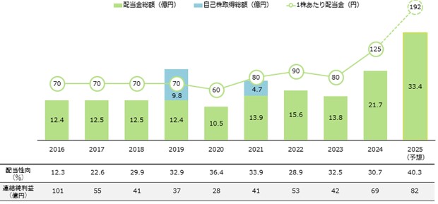 配当・還元実績