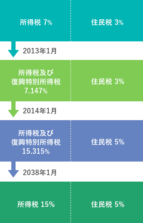 平成26年1月から所得税額及び復興特別所得税15.315%。住民税5%。平成50年1月からは所得税15%。住民税5%。