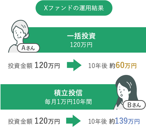 Aさんの場合Aファンドに120万円を一括投資。Bさんの場合Aファンドに投資信託定時定額購入サービスで毎月1万円10年間投資