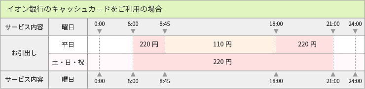 イオン銀行カード_ご利用手数料表