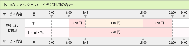 他行カード_ご利用手数料表