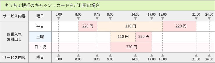 ゆうちょ銀行カード_ご利用手数料表