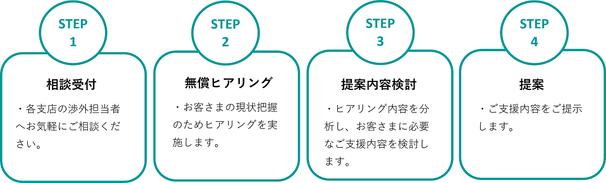 ICTコンサルティングの流れ