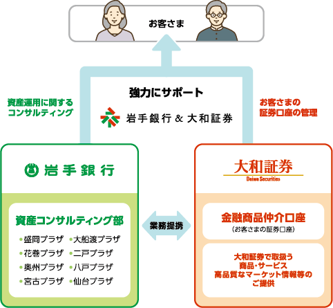包括的業務提携に関するイメージ