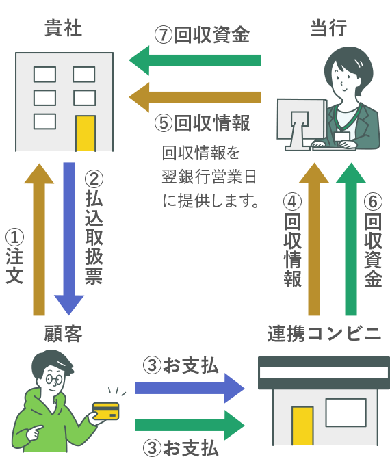 サービスの仕組み図