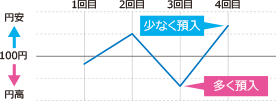 預入レートを平準化(イメージ図)