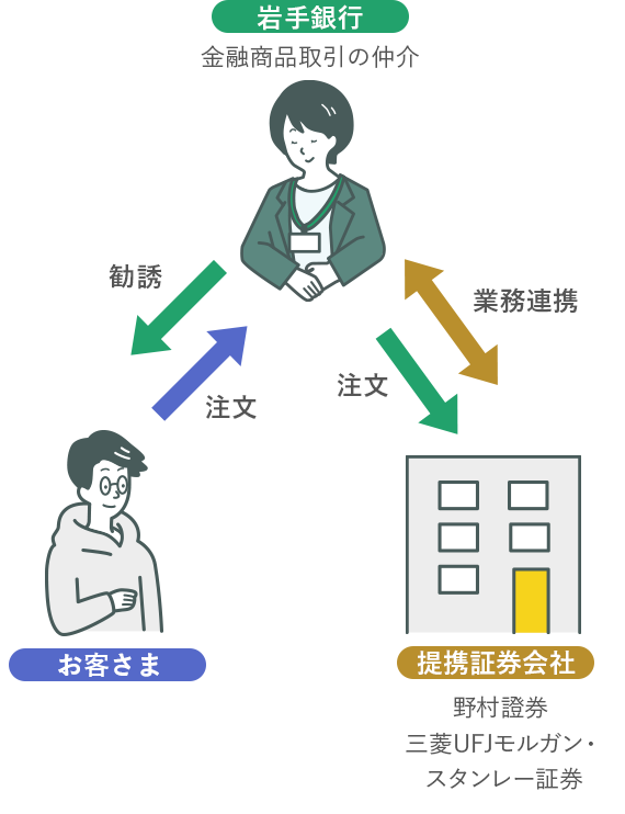 金融商品仲介業務の仕組み