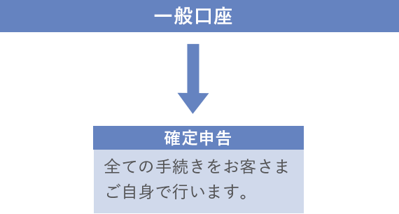 特定口座」と「一般口座」の違い（イメージ図）