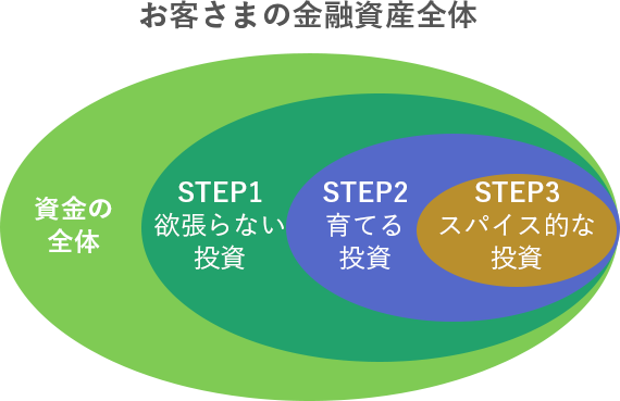 欲張らない投資と育てる投資の2つに分けて考える。スパイス的な投資は余裕資金で行うべき投資。