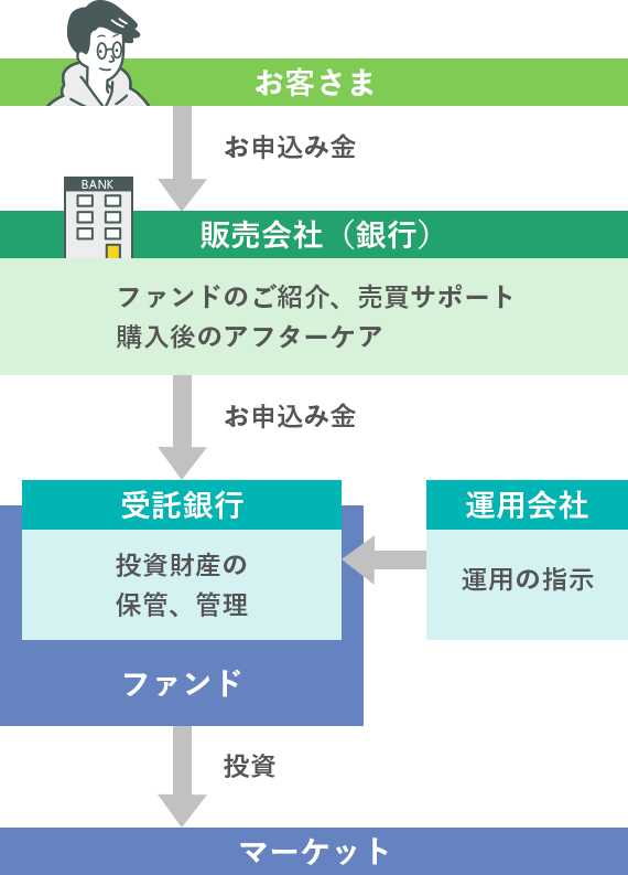 投資信託のしくみ(イメージ図)