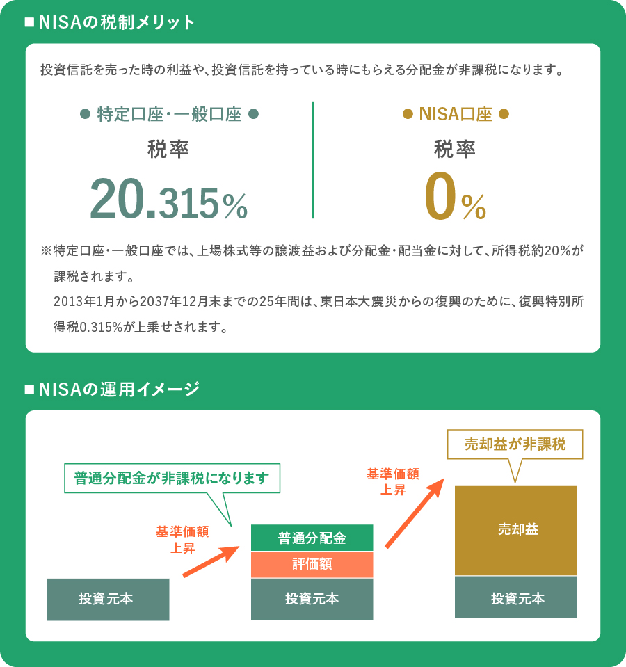 NISAの税制メリットとNISAの運用イメージ