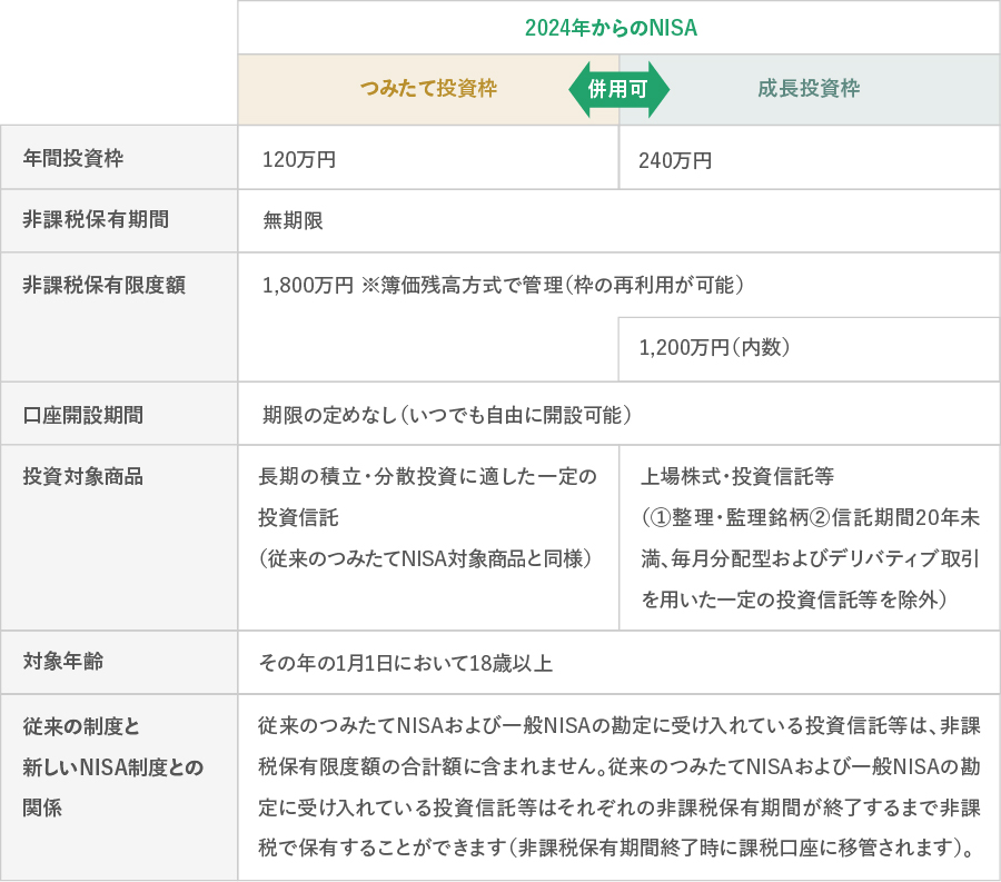 2024年からのNISA