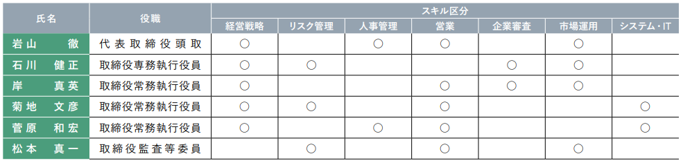 岩手銀行社内取締役・監査等委員のスキルマトリックス