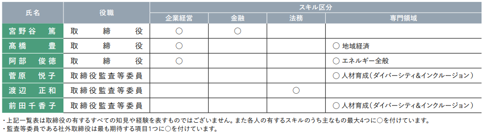 岩手銀行社外取締役・監査等委員のスキルマトリックス