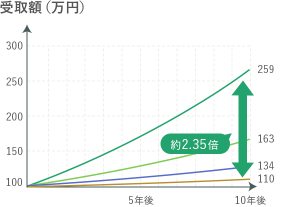 少しの金利差が大きなリターンの差を生みます！