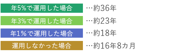 約5年の差