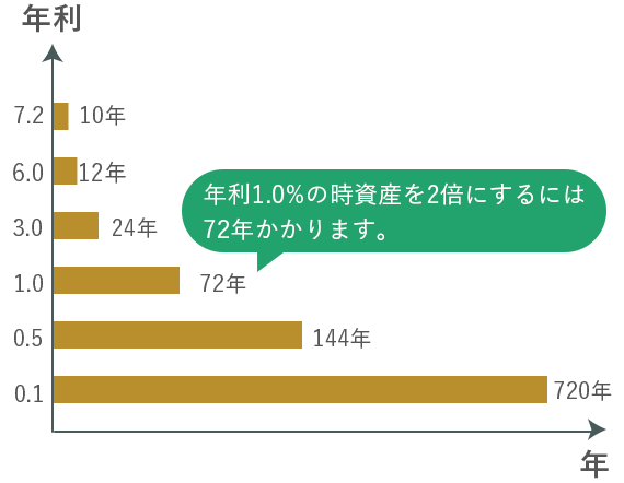 年利1.0%のとき資産を2倍にするには72年かかります。