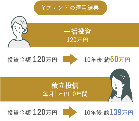 Yファンドの運用結果