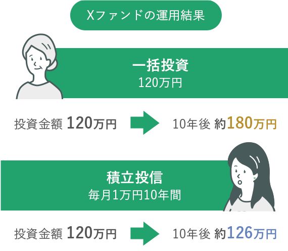 Xファンドの運用結果