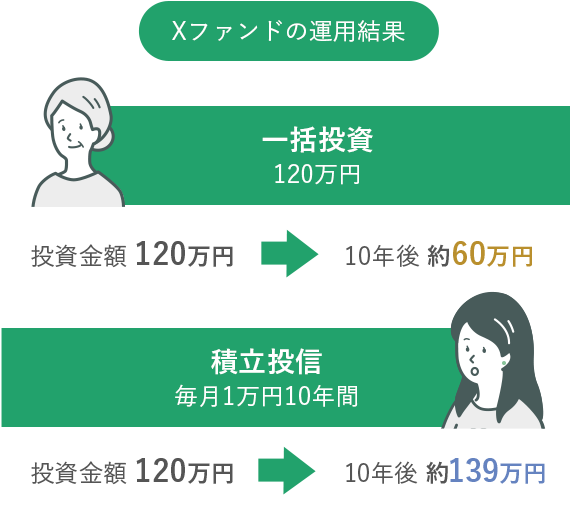 Aさんの場合Aファンドに120万円を一括投資。Dさんの場合Aファンドに投資信託定時定額購入サービスで毎月1万円10年間投資