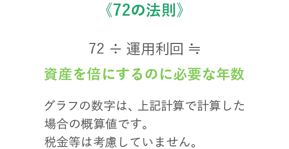 年利1.0%のとき資産を2倍にするには72年かかります。