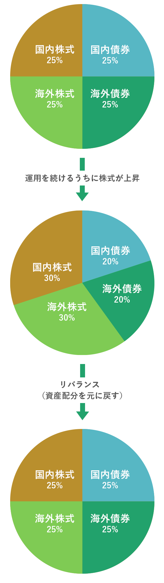リバランス例(イメージ図)