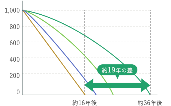 約5年の差