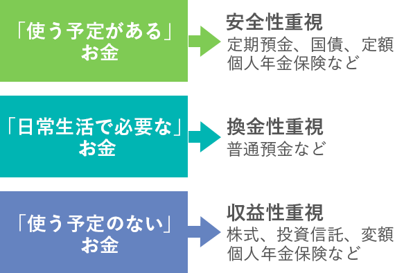 「日常生活で必要な」お金は換金性重視（普通預金など）。「使う予定がある」お金は安全性重視（定期預金、国債、\n定額個人年金保険など）。「使う予定のない」お金は収益性重視（株式、投資信託、定額個人年金保険など）育てていく資産