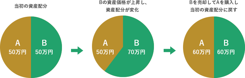 2つの資産に分散投資した場合のイメージ(イメージ図)