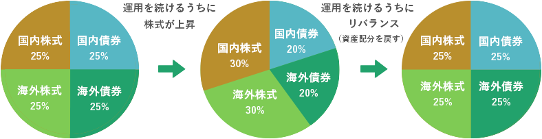 リバランス例(イメージ図)