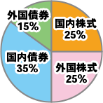 代表的な資産配分モデルと運用イメージグラフ