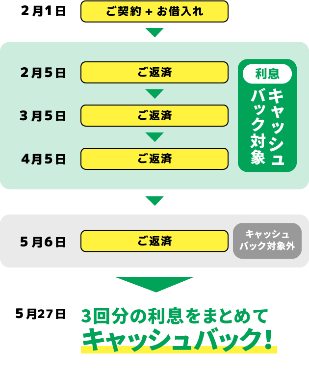 キャッシュバックのイメージ