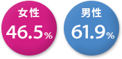 がんの罹患リスク：男性61.9%、女性46.5%