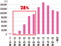 年代別がん罹患者数