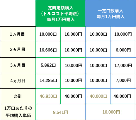 ドルコスト平均法を使った積立方式（イメージ図2）